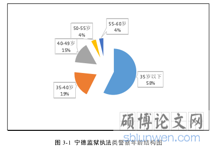 图 3-1 宁德监狱执法类警察年龄结构图