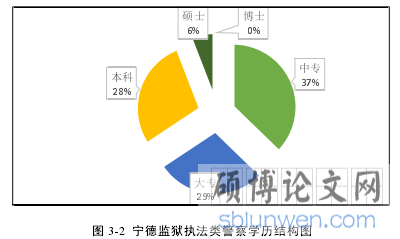 图 3-2 宁德监狱执法类警察学历结构图