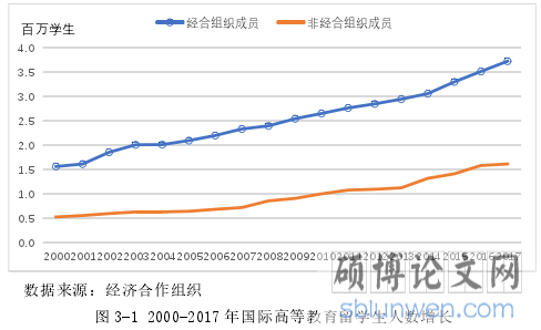图 3-1 2000-2017 年国际高等教育留学生人数增长
