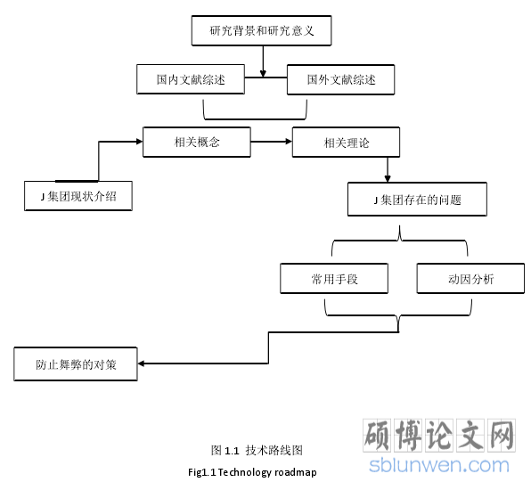 图 1.1 技术路线图