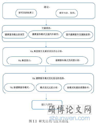图 1.1 研究结构与技术路线