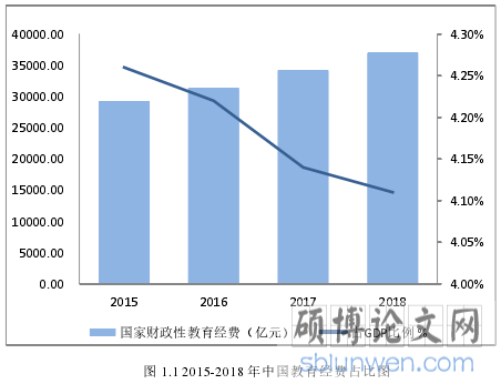 图 1.1 2015-2018 年中国教育经费占比图