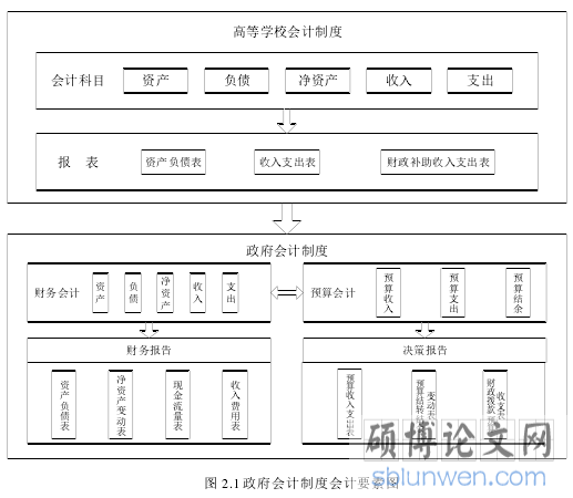 图 2.1 政府会计制度会计要素图