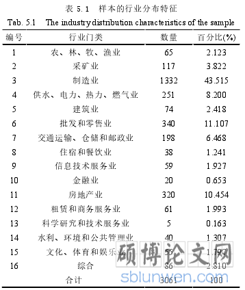 表 5.1 样本的行业分布特征