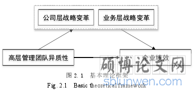 图 2.1 基本理论框架