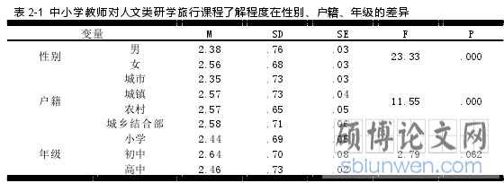 表 2-1 中小学教师对人文类研学旅行课程了解程度在性别、户籍、年级的差异
