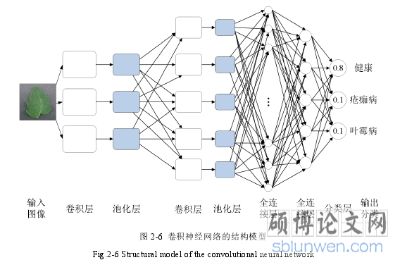 图 2-6 卷积神经网络的结构模型