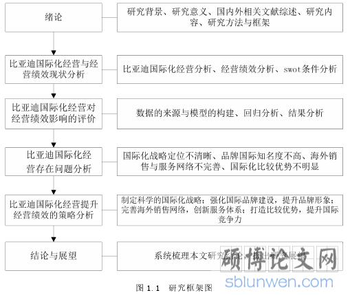 图 1.1 研究框架图