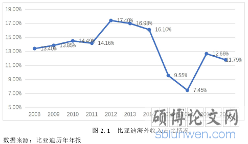 图 2.1 比亚迪海外收入占比情况