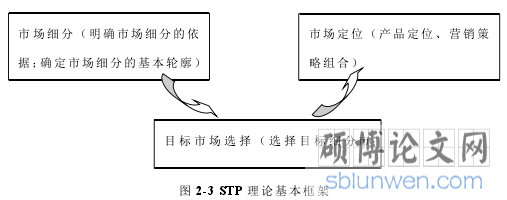 图 2-3 STP 理论基本框架