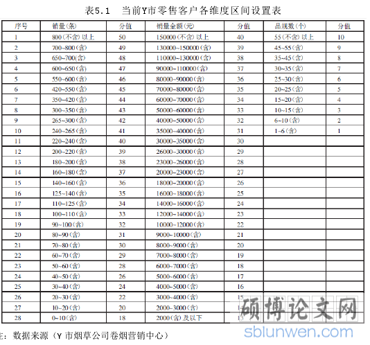 表5.1 当前Y市零售客户各维度区间设置表