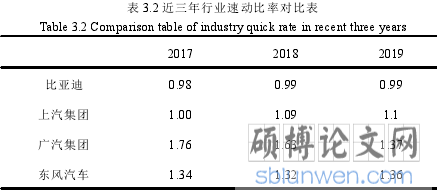 表 3.2 近三年行业速动比率对比表