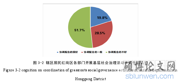 图 3-2 辖区居民红岗区各部门开展基层社会治理活动协调性的认知
