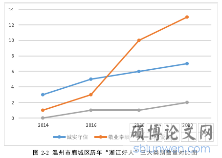 图 2-2 温州市鹿城区历年“浙江好人”三大类别数量对比图