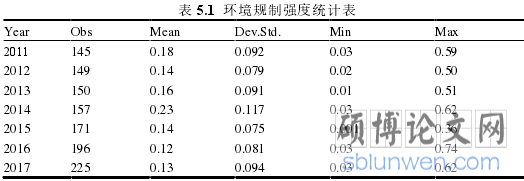 表 5.1 环境规制强度统计表