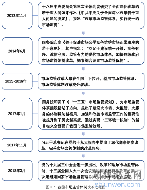 图 3-1 我国市场监管体制改革进程图