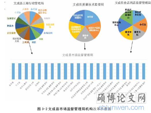图 3-2 文成县市场监督管理局机构改革示意图