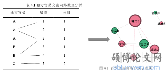 图 4.1 官员交流网络形成示意图