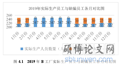 图 4.1 2019 年 B 工厂实际生产员工与缺编员工各月对比图