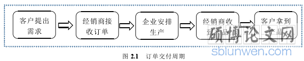 图 2.1 订单交付周期
