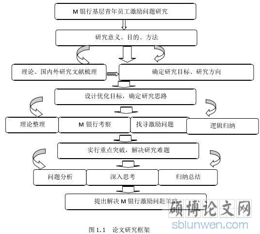 图 1.1 论文研究框架