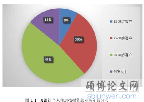 图 3.1 M 银行个人住房按揭贷款业务年龄分布