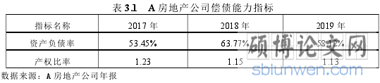 表 3.1 A 房地产公司偿债能力指标