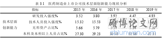 表 3.1 医药制造业上市公司技术层面创新能力现状分析
