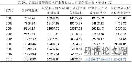 表 2-1 长江经济带高技术产业各行业出口复杂度分析(单位:元)