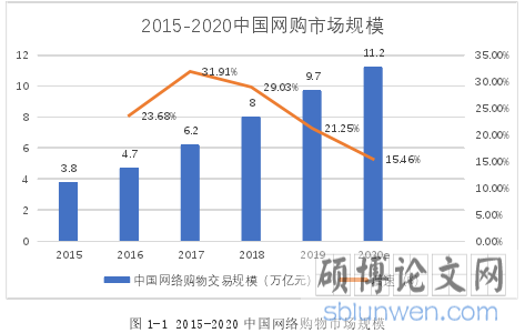图 1-1 2015-2020 中国网络购物市场规模