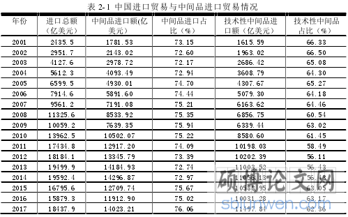 表 2-1 中国进口贸易与中间品进口贸易情况