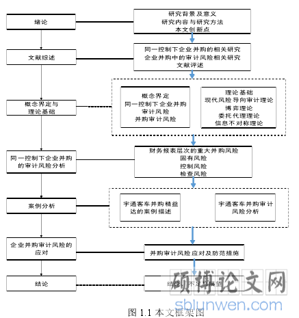 图 1.1 本文框架图