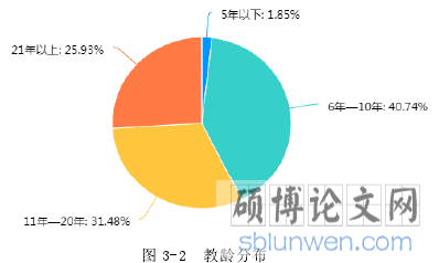 图 3-2 教龄分布