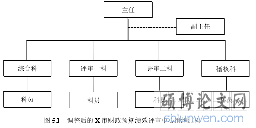 图 5.1 调整后的 X 市财政预算绩效评审中心组织结构