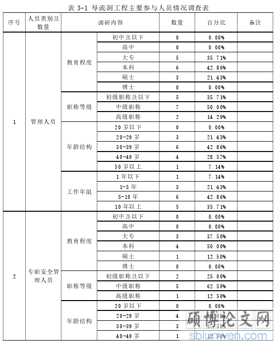 表 3-1 导流洞工程主要参与人员情况调查表