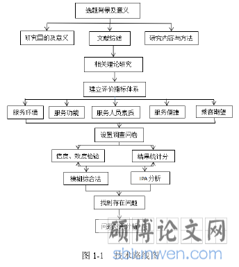 图 1-1 技术路线图