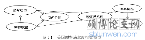 图 2-1 美国顾客满意度指数模型