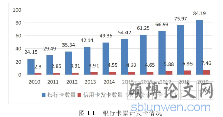 图 1-1 银行卡累计发卡情况