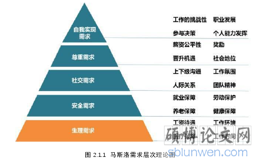 图 2.1.1 马斯洛需求层次理论图