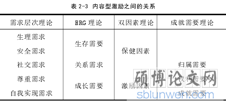 表 2-3 内容型激励之间的关系