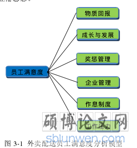 图 3-1 外卖配送员工满意度分析模型