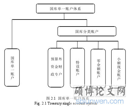 图 2.1 国库单一账户体系