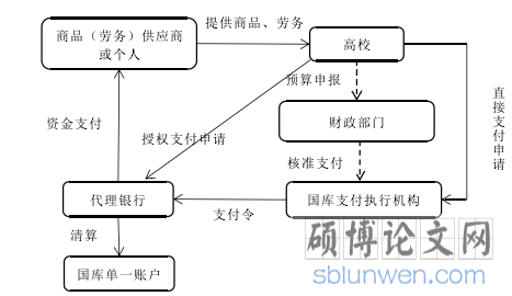 图 2.2 国库集中支付制度下高校财务运作的流程
