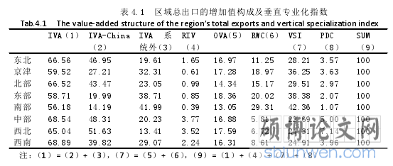 表 4.1 区域总出口的增加值构成及垂直专业化指数