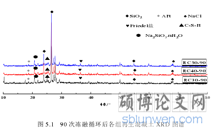 图 5.1 90 次冻融循环后各组再生混凝土 XRD 图谱