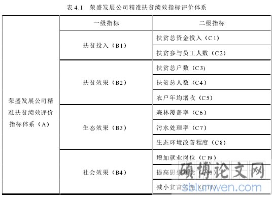表 4.1 荣盛发展公司精准扶贫绩效指标评价体系