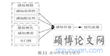 图 2.1 感知价值接受模型