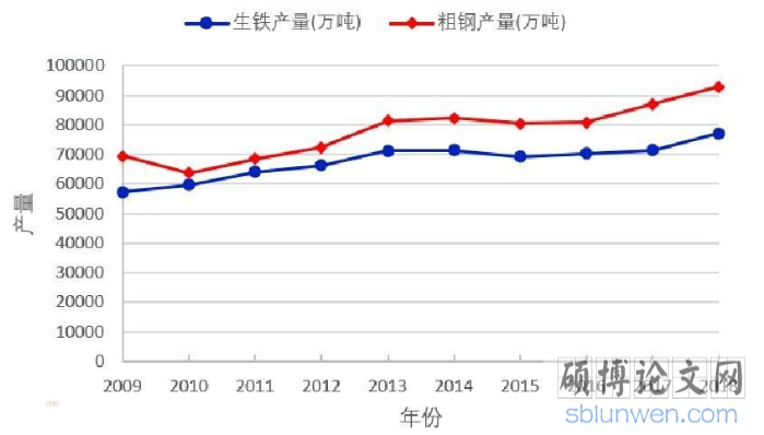 2009-2018年生铁及粗钢产量数据来源:中国国家统计局