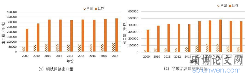 中国与世界钢铁间接出口量和钢铁半成品及成材出口量