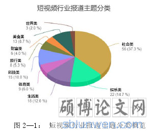 图 2—1： 短视频行业报道主题分类概览
